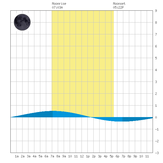 Tchefuncta River tide chart for Sunday, January 18, 2026