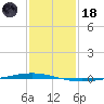 Tchefuncta River tide chart for Sunday, January 18, 2026