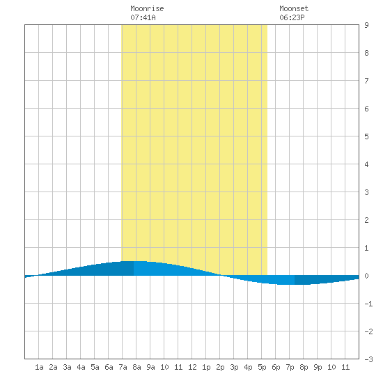 Tchefuncta River tide chart for Monday, January 19, 2026