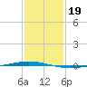 Tchefuncta River tide chart for Monday, January 19, 2026