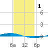 Tchefuncta River tide chart for Thursday, January 1, 2026