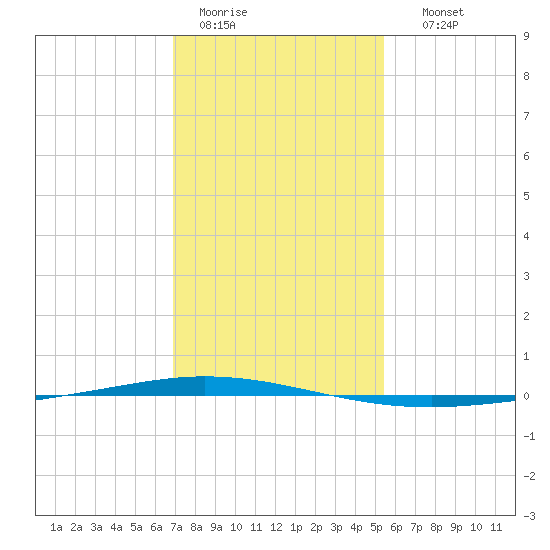Tchefuncta River tide chart for Tuesday, January 20, 2026