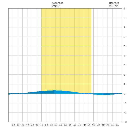 Tchefuncta River tide chart for Thursday, January 22, 2026