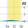 Tchefuncta River tide chart for Thursday, January 22, 2026