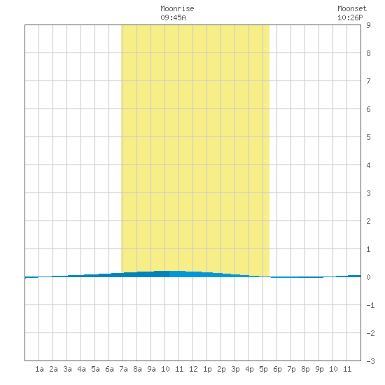 Tchefuncta River tide chart for Friday, January 23, 2026