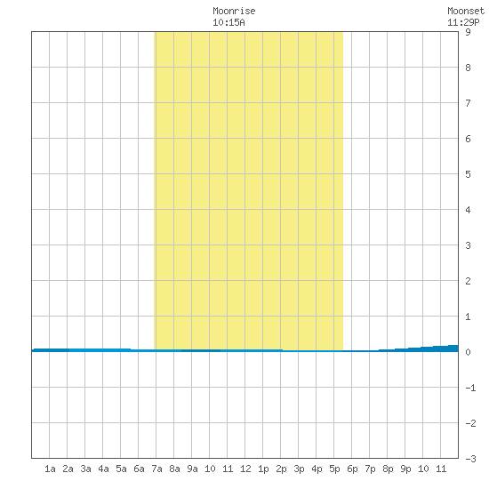 Tchefuncta River tide chart for Saturday, January 24, 2026