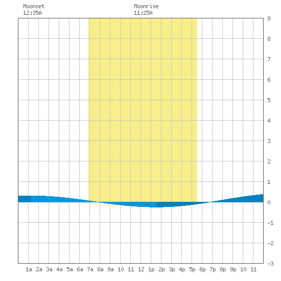Tchefuncta River tide chart for Monday, January 26, 2026