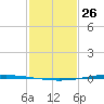 Tchefuncta River tide chart for Monday, January 26, 2026