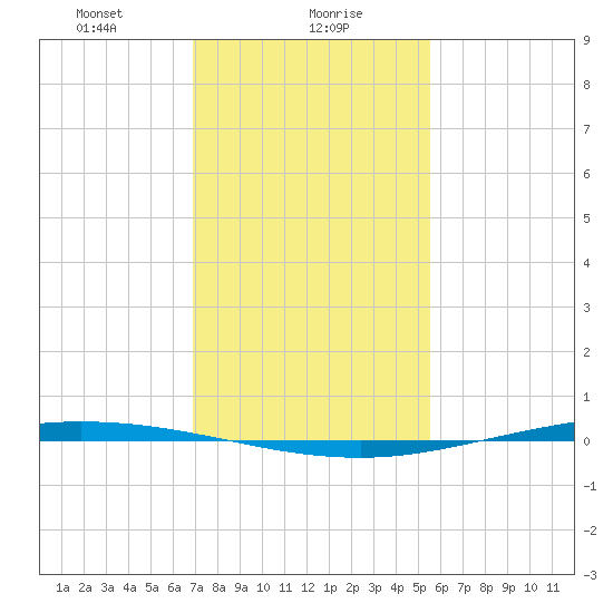 Tchefuncta River tide chart for Tuesday, January 27, 2026