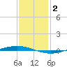 Tchefuncta River tide chart for Friday, January 2, 2026