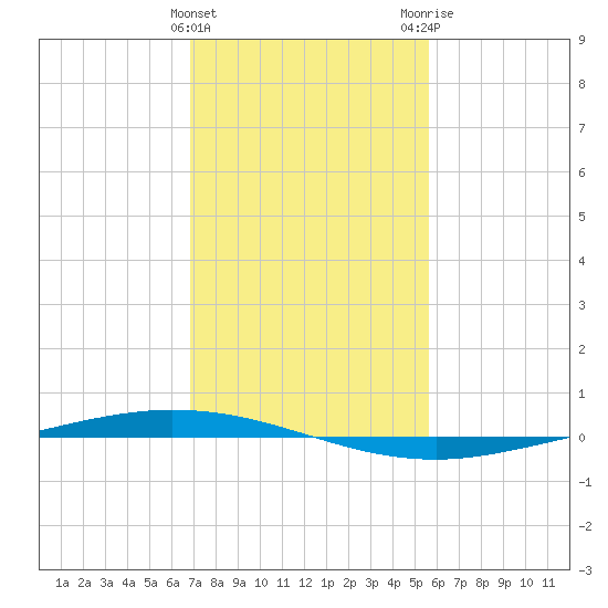 Tchefuncta River tide chart for Saturday, January 31, 2026