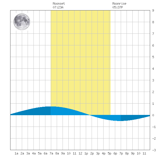 Tchefuncta River tide chart for Saturday, January 3, 2026