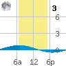 Tchefuncta River tide chart for Saturday, January 3, 2026