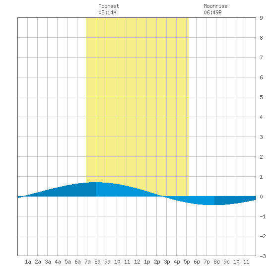 Tchefuncta River tide chart for Sunday, January 4, 2026