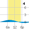Tchefuncta River tide chart for Sunday, January 4, 2026