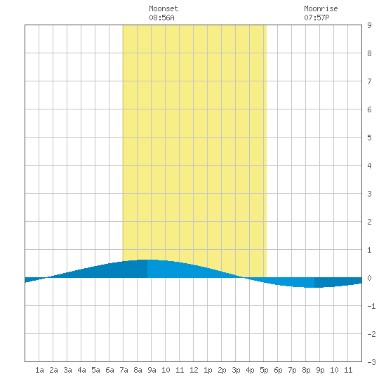 Tchefuncta River tide chart for Monday, January 5, 2026