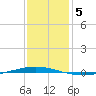 Tchefuncta River tide chart for Monday, January 5, 2026