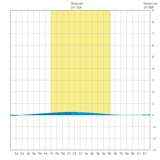 Tchefuncta River tide chart for Thursday, January 8, 2026