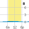 Tchefuncta River tide chart for Thursday, January 8, 2026