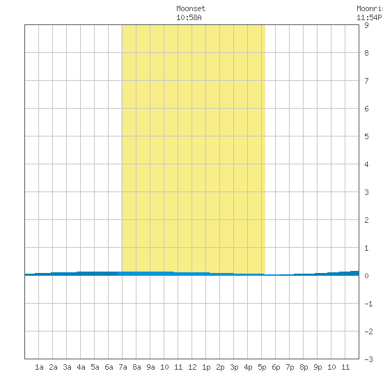 Tchefuncta River tide chart for Friday, January 9, 2026