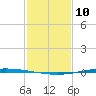 Tchefuncta River tide chart for Tuesday, February 10, 2026