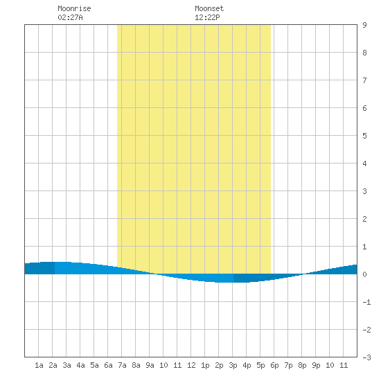Tchefuncta River tide chart for Wednesday, February 11, 2026