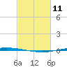 Tchefuncta River tide chart for Wednesday, February 11, 2026