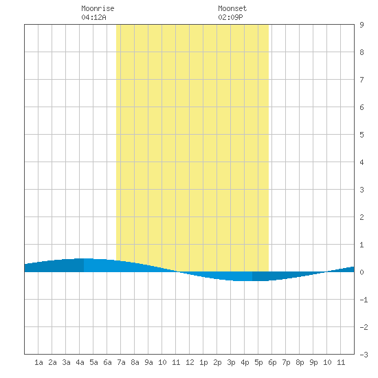 Tchefuncta River tide chart for Friday, February 13, 2026