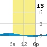 Tchefuncta River tide chart for Friday, February 13, 2026