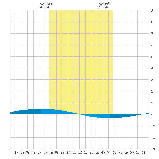 Tchefuncta River tide chart for Saturday, February 14, 2026