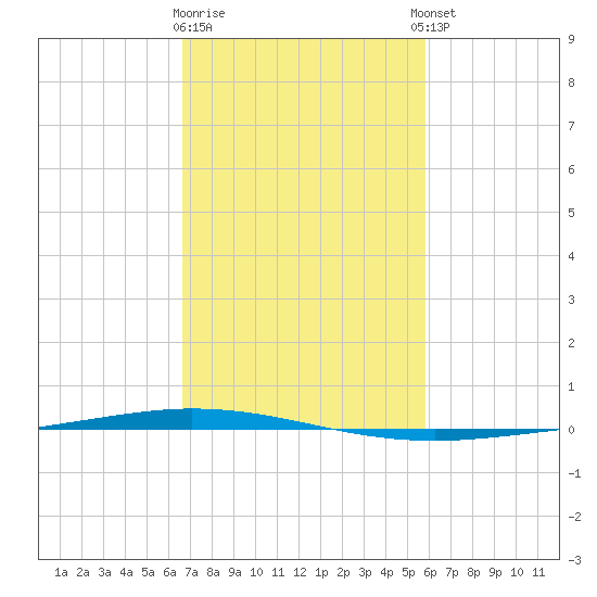 Tchefuncta River tide chart for Monday, February 16, 2026