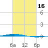 Tchefuncta River tide chart for Monday, February 16, 2026