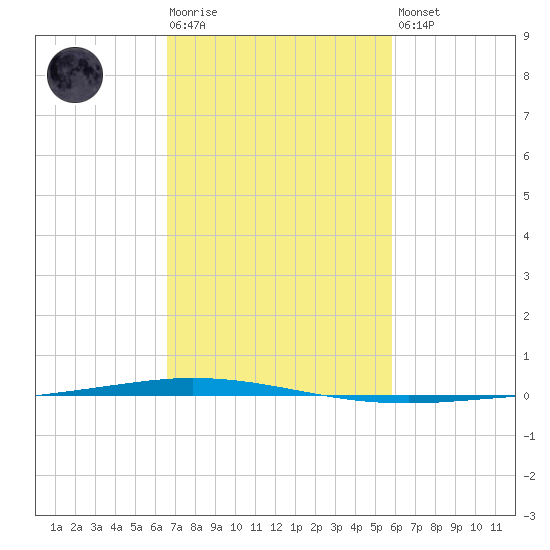 Tchefuncta River tide chart for Tuesday, February 17, 2026