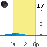 Tchefuncta River tide chart for Tuesday, February 17, 2026
