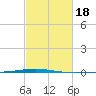 Tchefuncta River tide chart for Wednesday, February 18, 2026