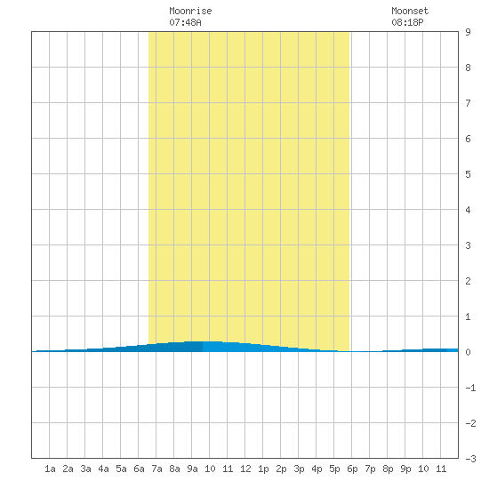 Tchefuncta River tide chart for Thursday, February 19, 2026