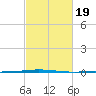 Tchefuncta River tide chart for Thursday, February 19, 2026