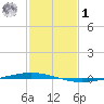 Tchefuncta River tide chart for Sunday, February 1, 2026