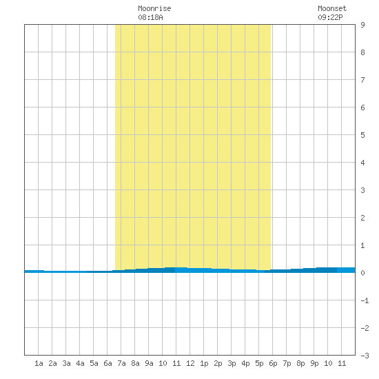 Tchefuncta River tide chart for Friday, February 20, 2026