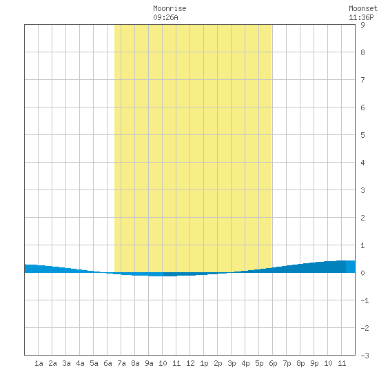 Tchefuncta River tide chart for Sunday, February 22, 2026