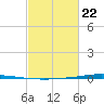 Tchefuncta River tide chart for Sunday, February 22, 2026