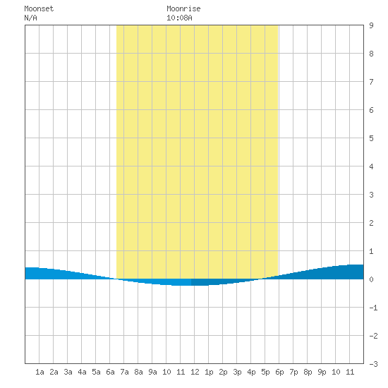 Tchefuncta River tide chart for Monday, February 23, 2026