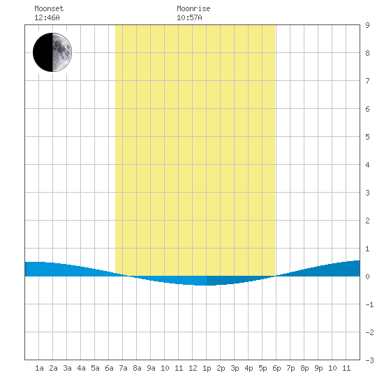 Tchefuncta River tide chart for Tuesday, February 24, 2026