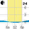 Tchefuncta River tide chart for Tuesday, February 24, 2026
