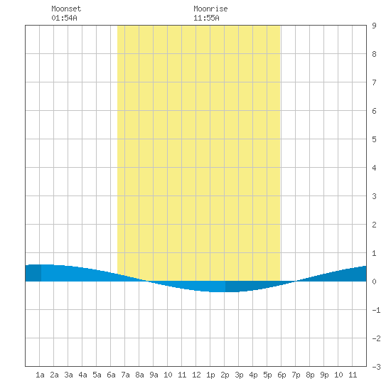 Tchefuncta River tide chart for Wednesday, February 25, 2026