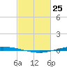 Tchefuncta River tide chart for Wednesday, February 25, 2026