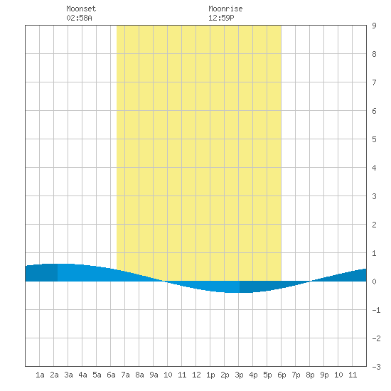 Tchefuncta River tide chart for Thursday, February 26, 2026