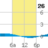 Tchefuncta River tide chart for Thursday, February 26, 2026