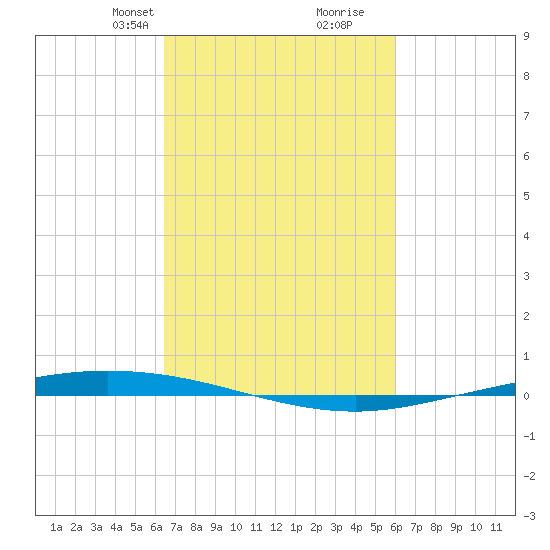 Tchefuncta River tide chart for Friday, February 27, 2026