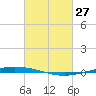 Tchefuncta River tide chart for Friday, February 27, 2026